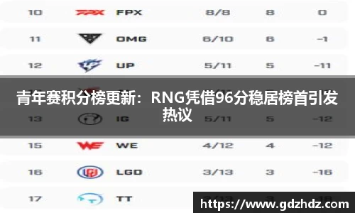 青年赛积分榜更新：RNG凭借96分稳居榜首引发热议